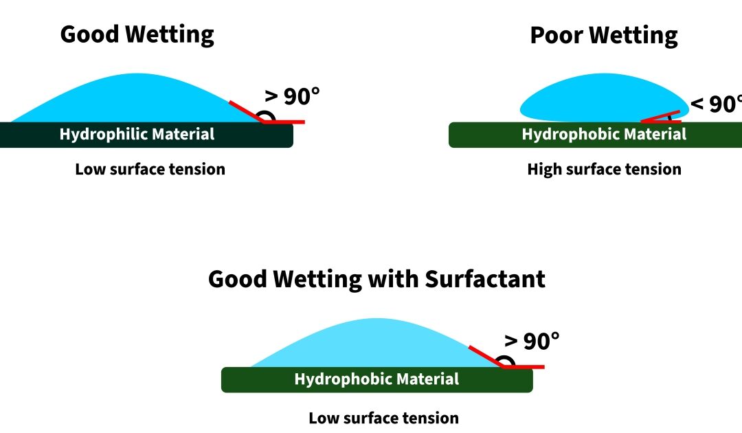 Dow Surfactants