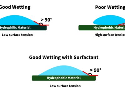 Dow Surfactants